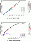 Figure 8 - Influence of initial notch length a on the macroscopic mechanical response (stress-strain) of a notched tensile test of a carbon fiber-reinforced PPS polymer matrix composite