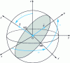 Figure 1 - Orbital plane
