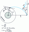 Figure 6 - De-orbiting maneuver (scale not respected)