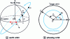 Figure 1 - Earth orbit and phasing orbit