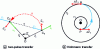 Figure 2 - Two-pulse transfer and Hohmann transfer