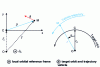 Figure 4 - Local orbital reference frame, target orbit and vehicle trajectory