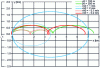 Figure 6 - Influence of initial conditions (orbit at 400 km altitude)