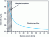 Figure 1 - Ratio of on-board propellant mass to total spacecraft mass as a function of propellant velocity at thruster outlet.