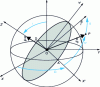 Figure 1 - Orbital plane