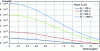 Figure 10 - Probability as a function of distance and radius