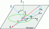 Figure 2 - Geometric distance between orbits