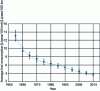 Figure 16 - Average kerosene consumption in liters per passenger per 100 km over the period 1960-2020