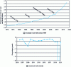 Figure 19 - Air traffic growth since 1970 and recent trend since 2006