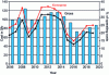 Figure 21 - Changes in crude oil and kerosene costs ($/b) (curves and left-hand ordinate) and percentage of operating costs (bar graph and right-hand ordinate), represented by kerosene over the period 2006-2019 (from [24] [25])