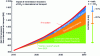 Figure 25 - ICAO scenarios for growth in CO2 emissions from air transport