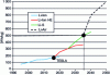 Figure 27 - Battery capacity evolution