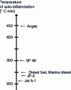 Figure 6 - Minimum auto-ignition temperatures