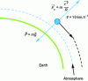 Figure 1 - Forces acting on a satellite in low-Earth orbit