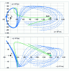 Figure 11 - Stable varieties of a Sun-Earth halo orbit (L1, Az = 120,000 km)