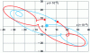 Figure 5 - Trajectory in the vicinity of a triangular point L4 or L5 (µ = 0.01)