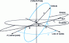 Figure 1 - Movement of the Sun and the vehicle in the ECI reference frame