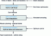 Figure 13 - Three-step resolution process