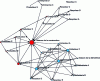 Figure 9 - Strategic positioning and relative power of construction industry stakeholders within the West Provence territorial coherence plan (source: Mat et al., 2012).