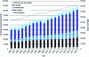 Figure 34 - Correlation between global growth and maritime transport (source: International Renewable Energy Agency, 2020)