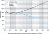 Figure 42 - Simulated emissions trends for three scenarios