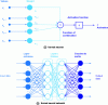 Figure 16 - Formal neuron and neural network