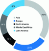 Figure 5 - Maritime data exploitation market (data: Ouest-Valorisation, 2020)