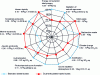 Figure 15 - Environmental life-cycle comparison of 14 bi-articulated hybrid buses and 28 standard diesel buses, excluding infrastructure (source: author).