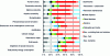 Figure 18 - Contribution of each batch to the various impact categories (source: author)