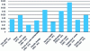 Figure 8 - Environmental and socio-economic benefits of the TZen3 project compared with a situation without the project (source: author)