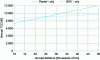 Figure 10 - Annual TCO of the B7 diesel reference vehicle and the BEV for urban use as a function of annual distance travelled