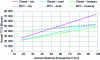 Figure 6 - Annual TCO of the B7 diesel reference vehicle (solid line) and the BEV (dotted line) for urban (pink), extra-urban (blue) and motorway (green) use as a function of annual distance travelled.