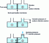 Figure 8 - Reverse osmosis operating principle [J 2 794]
