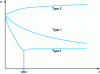 Figure 10 - Variation in surface tension as a function of the nature and concentration of the compound dissolved in water