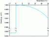 Figure 9 - Variations in water density with temperature (between – 5 and 25 °C)