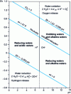 Figure 1 - Thermodynamic stability diagram for water at 25°C, 1 bar pressure