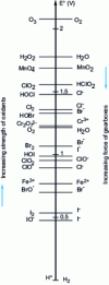 Figure 3 - Classifying oxidizers by their normal potential