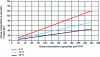 Figure 12 - Saturation ozone concentration as a function of water temperature and gas ozone concentration at 101.325 kPa (1 atm) [7].