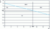 Figure 15 - Potential diagram – pH of bromine