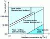 Figure 3 - Concentration/flow diagram defining the fields of application for water treatment systems (adapted from Nicolella et al., 2000 [36])