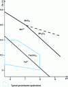 Figure 7 - Comparative stability diagrams for iron and manganese