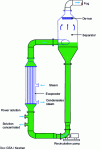 Figure 5 - Forced circulation evaporator