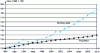 Figure 2 - Evolution of the Tunisian population and volumes produced in SONEDE networks [4].