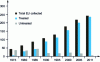 Figure 3 - Evolution of volumes (in million m3) of wastewater collected and treated in urban wastewater treatment plants (source: ONAS [5])