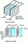 Figure 27 - Drawing module: fluid flow and assembly diagram (from )