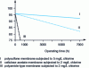 Figure 7 - Chlorine resistance of various membranes, measured by the fall in rejection rate over time as a function of the chlorine concentration in the feed solution. 