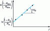 Figure 11 - Example plot for determining Rm and kcl