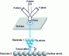 Figure 3 - Tunneling microscope operating principle