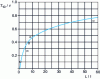 Figure 8 - Evolution of T10/ as a function of the L/l ratio in a chlorination reactor.