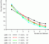 Figure 12 - Staggering of actual flows according to average conversion LMH and element position